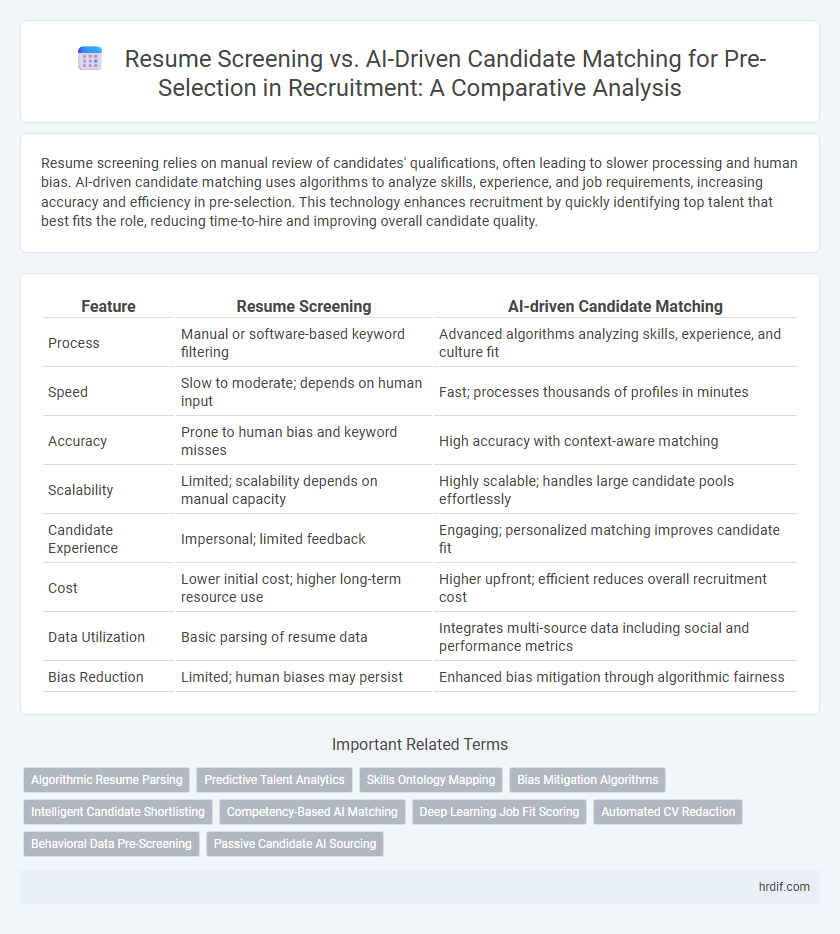 Resume Screening vs. AI-Driven Candidate Matching for Pre-Selection in Recruitment: A Comparative Analysis
