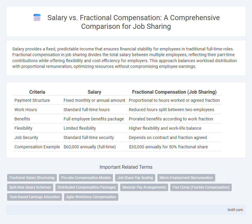 Salary vs. Fractional Compensation: A Comprehensive Comparison for Job Sharing