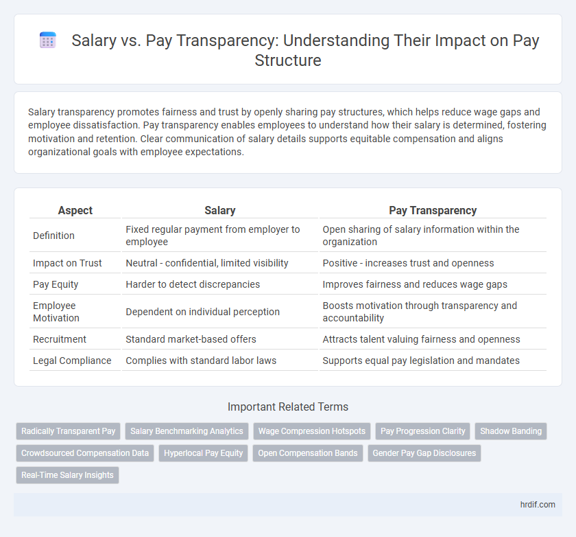 Salary vs. Pay Transparency: Understanding Their Impact on Pay Structure
