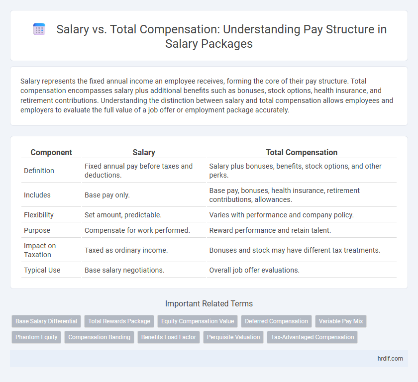 Salary vs. Total Compensation: Understanding Pay Structure in Salary Packages