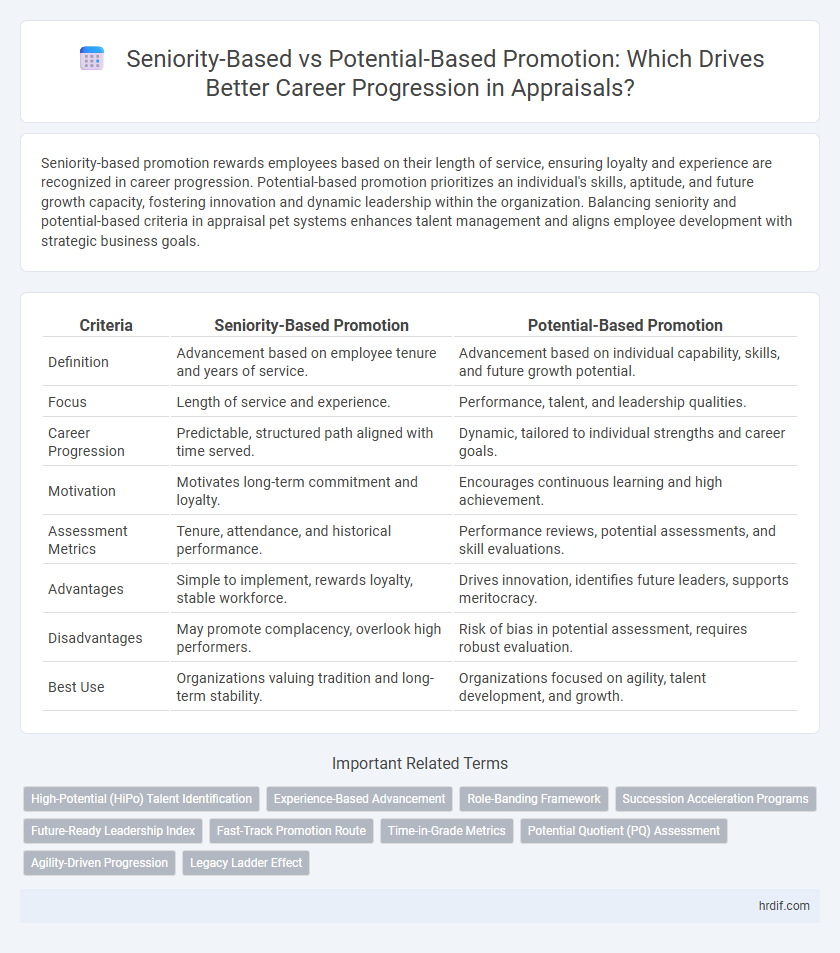 Seniority-Based vs Potential-Based Promotion: Which Drives Better Career Progression in Appraisals?