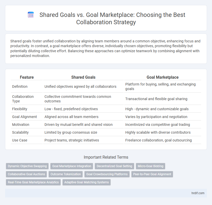 Shared Goals vs. Goal Marketplace: Choosing the Best Collaboration Strategy