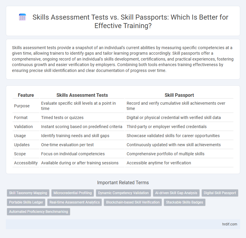 Skills Assessment Tests vs. Skill Passports: Which Is Better for Effective Training?