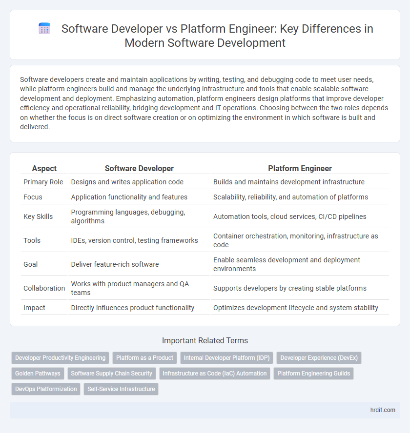 Software Developer vs Platform Engineer: Key Differences in Modern Software Development