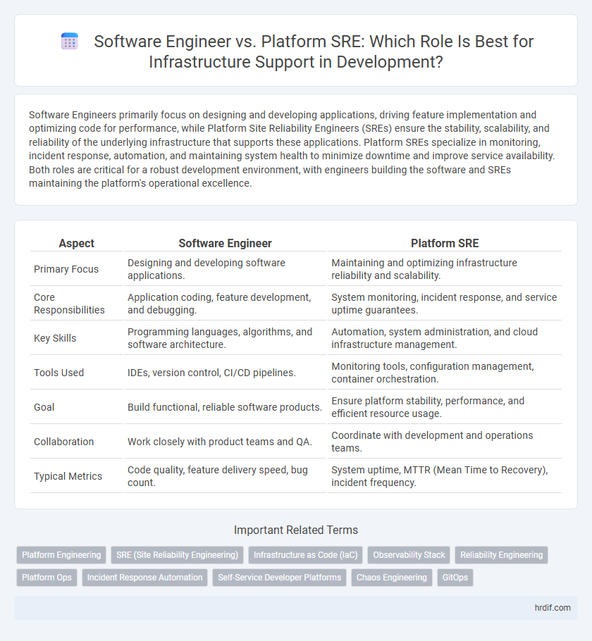 Software Engineer vs. Platform SRE: Which Role Is Best for Infrastructure Support in Development?