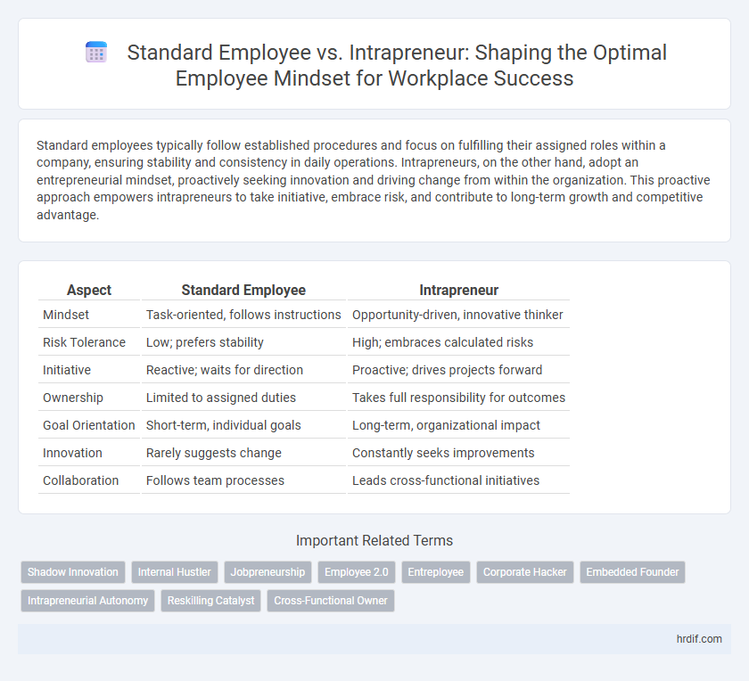 Standard Employee vs. Intrapreneur: Shaping the Optimal Employee Mindset for Workplace Success