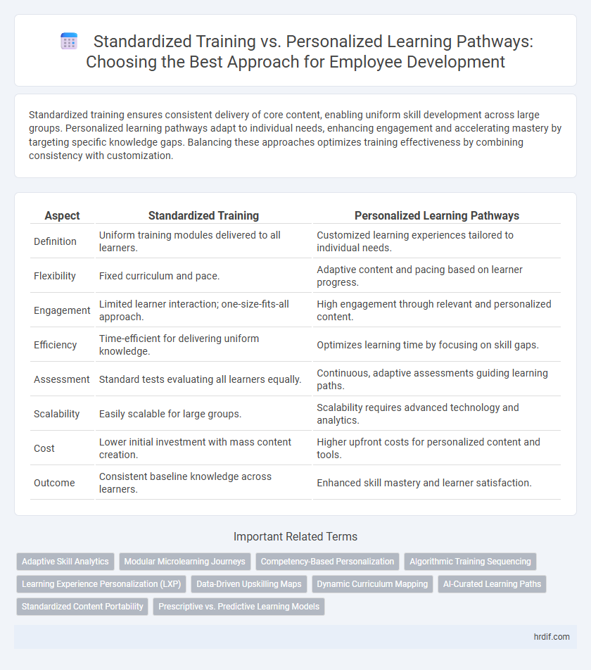 Standardized Training vs. Personalized Learning Pathways: Choosing the Best Approach for Employee Development