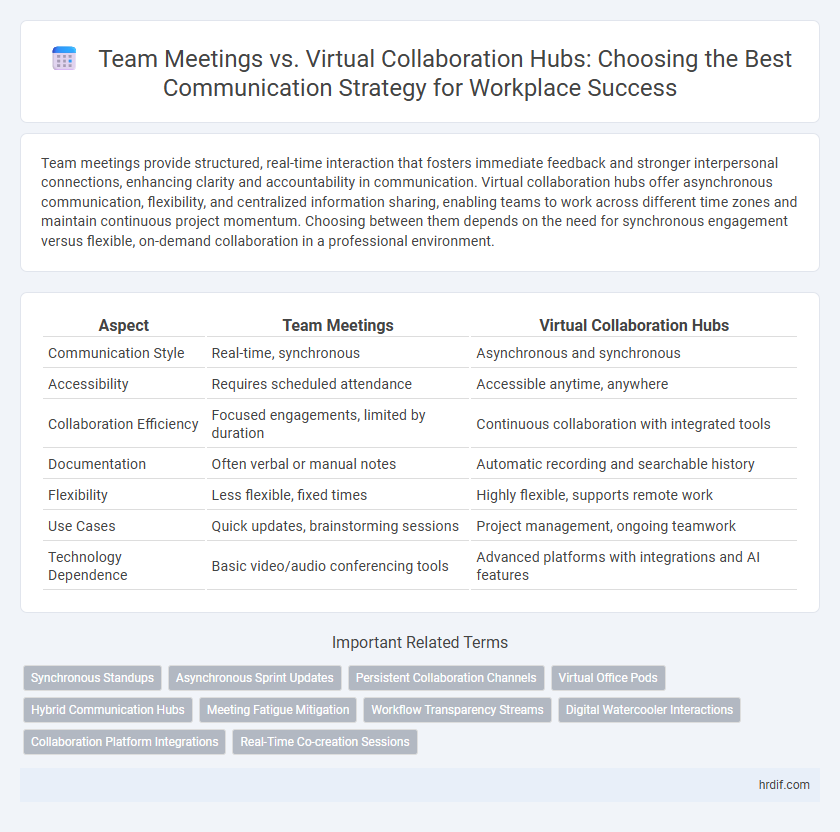 Team Meetings vs. Virtual Collaboration Hubs: Choosing the Best Communication Strategy for Workplace Success