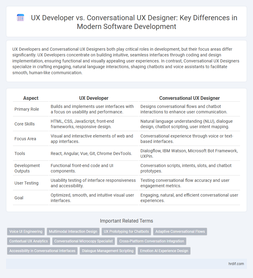 UX Developer vs. Conversational UX Designer: Key Differences in Modern Software Development