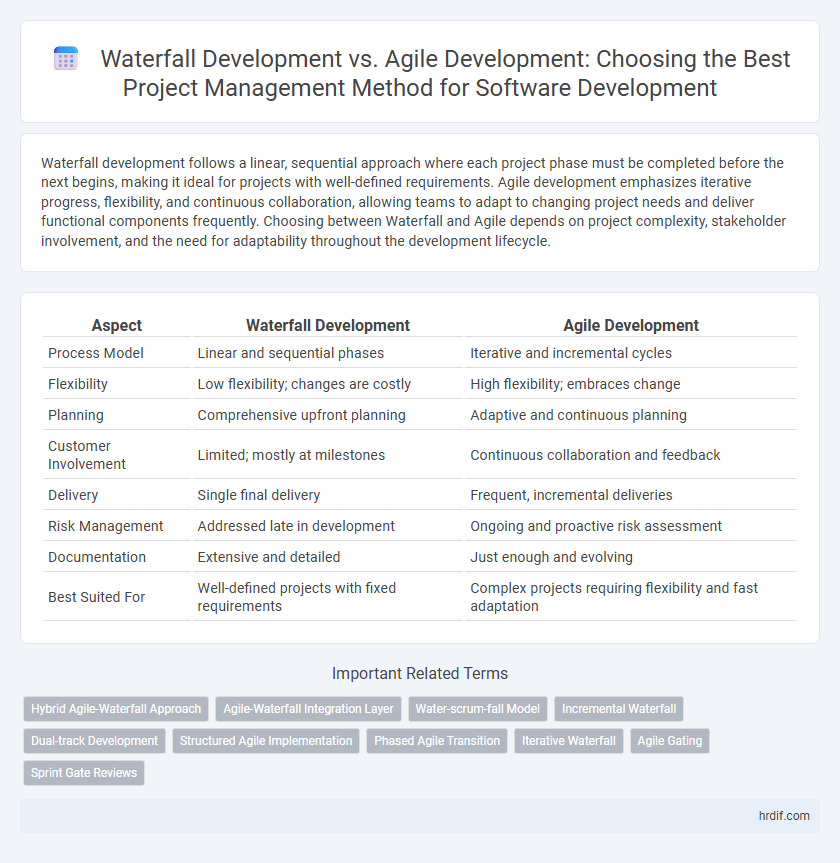 Waterfall Development vs. Agile Development: Choosing the Best Project Management Method for Software Development