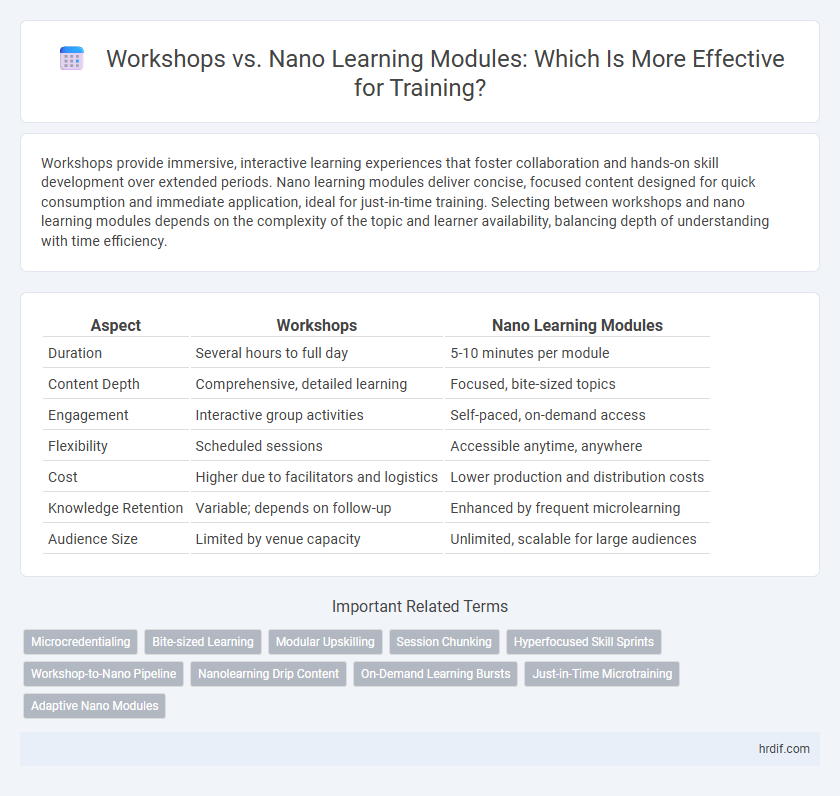 Workshops vs. Nano Learning Modules: Which Is More Effective for Training?