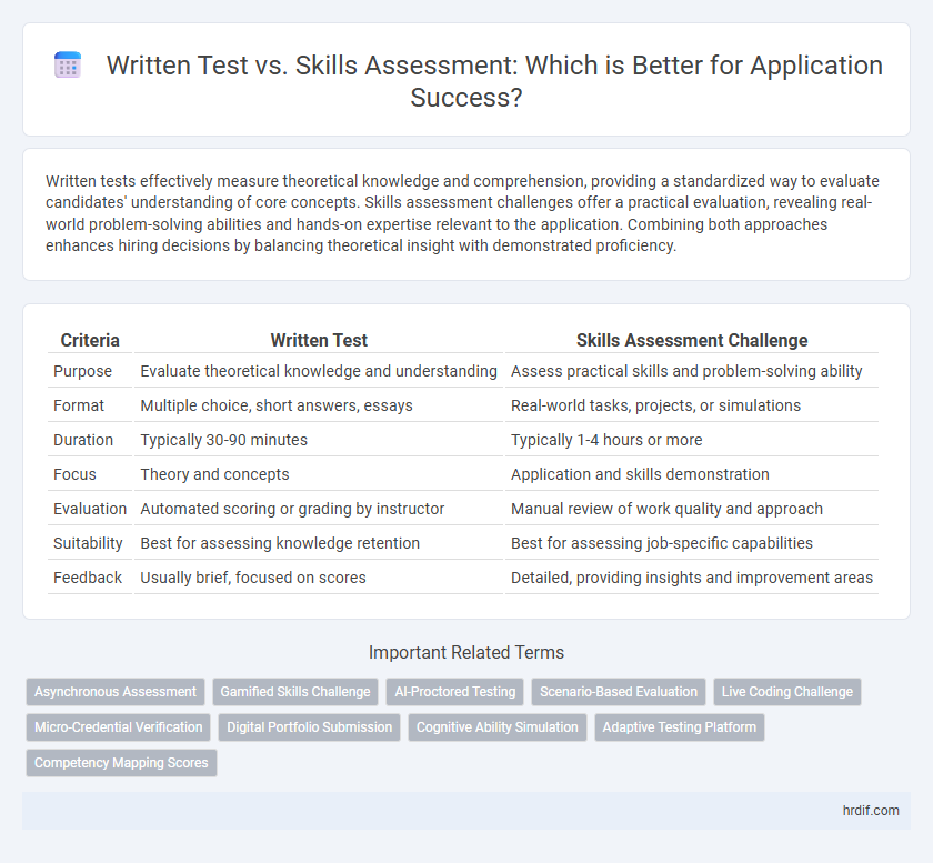 Written Test vs. Skills Assessment: Which is Better for Application Success?