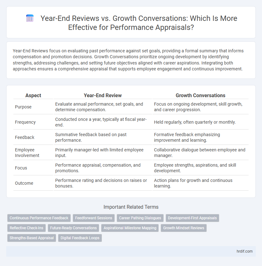 Year-End Reviews vs. Growth Conversations: Which Is More Effective for Performance Appraisals?