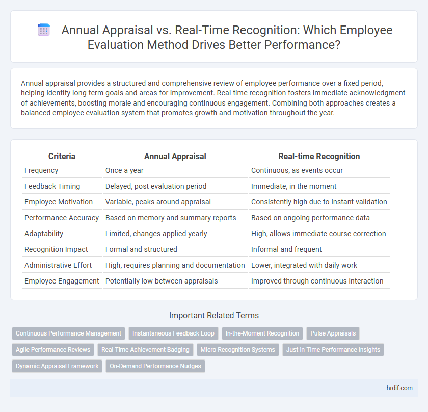 Annual Appraisal vs. Real-Time Recognition: Which Employee Evaluation Method Drives Better Performance?