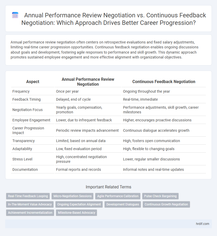Annual Performance Review Negotiation vs. Continuous Feedback Negotiation: Which Approach Drives Better Career Progression?