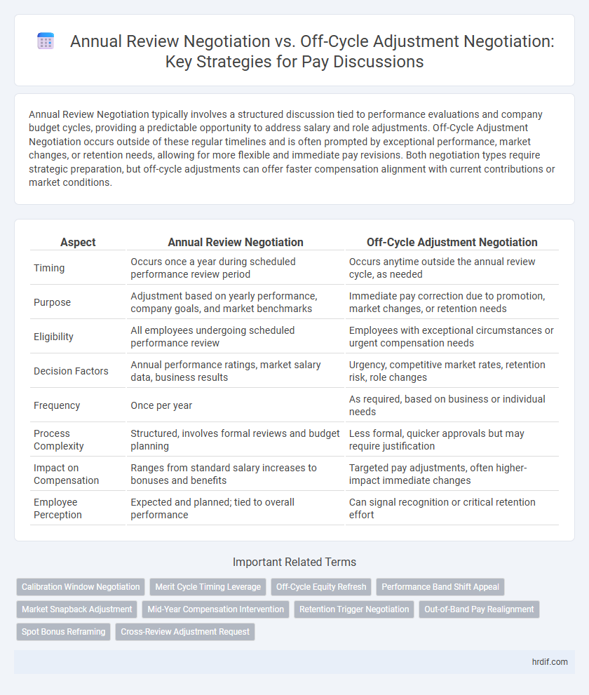 Annual Review Negotiation vs. Off-Cycle Adjustment Negotiation: Key Strategies for Pay Discussions