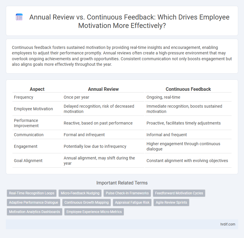 Annual Review vs. Continuous Feedback: Which Drives Employee Motivation More Effectively?