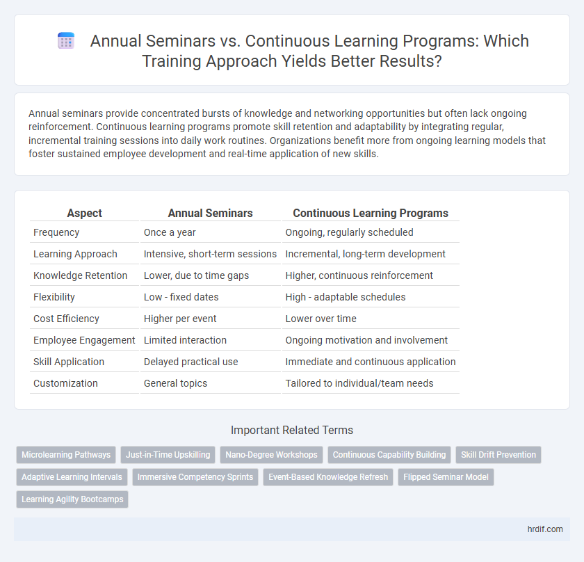 Annual Seminars vs. Continuous Learning Programs: Which Training Approach Yields Better Results?