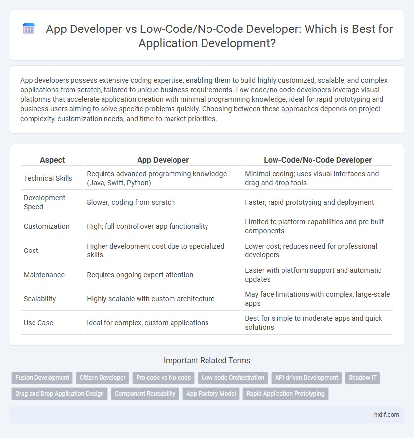 App Developer vs Low-Code/No-Code Developer: Which is Best for Application Development?