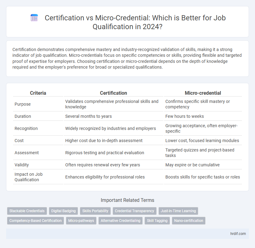 Certification vs Micro-Credential: Which is Better for Job Qualification in 2024?