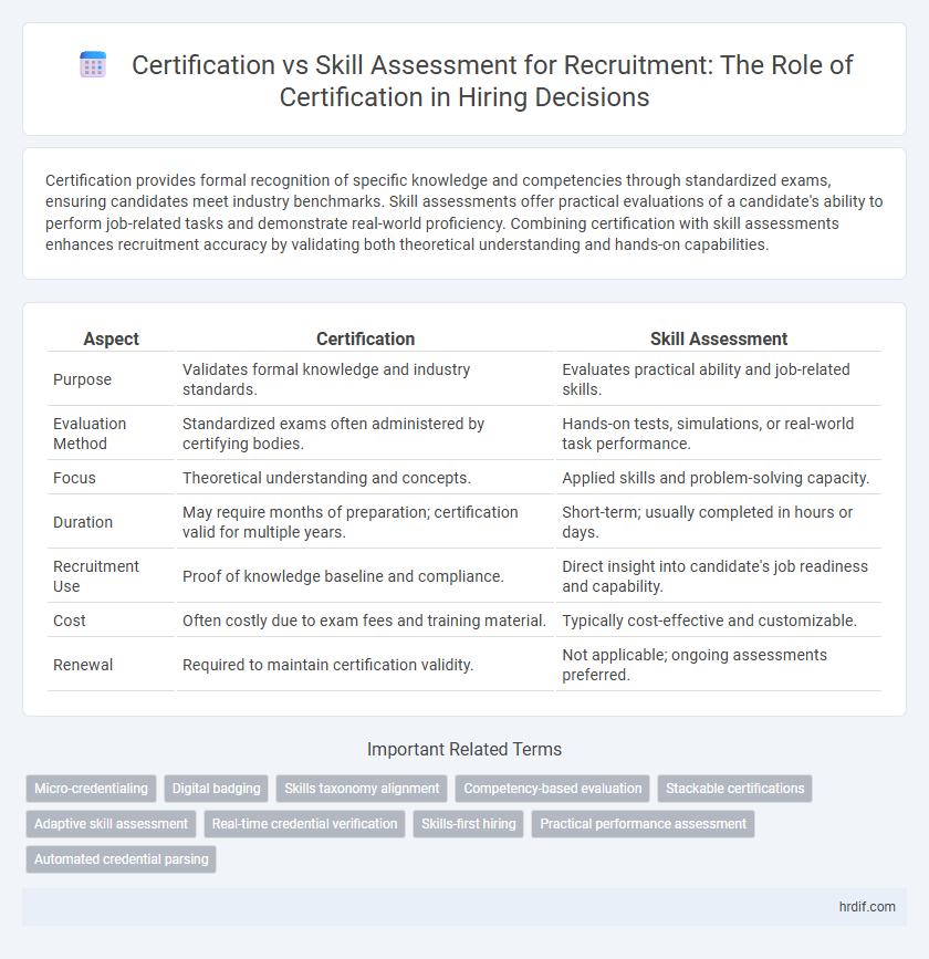 Certification vs Skill Assessment for Recruitment: The Role of Certification in Hiring Decisions