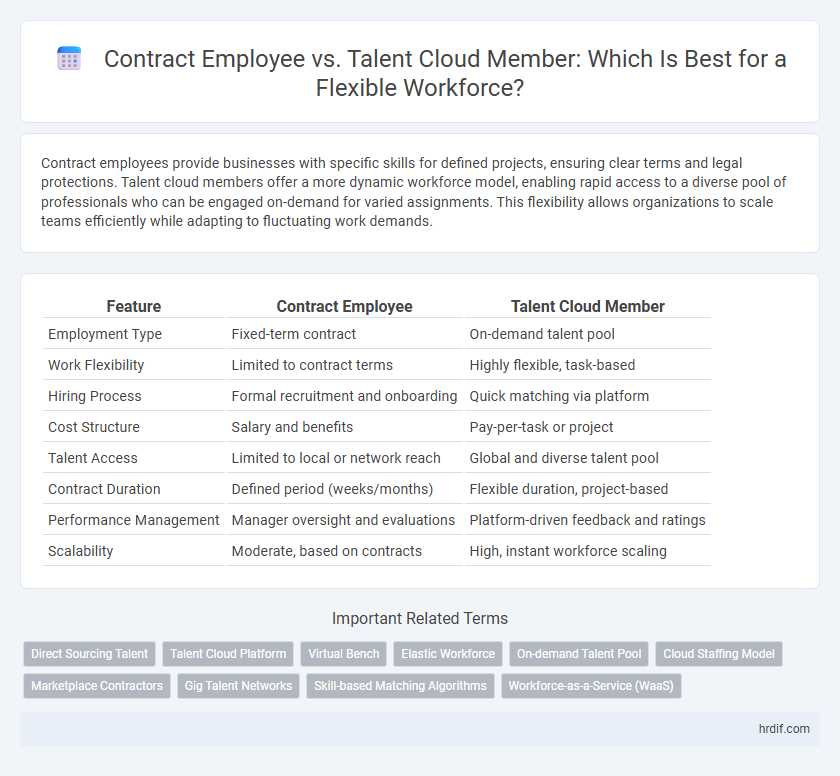 Contract Employee vs. Talent Cloud Member: Which Is Best for a Flexible Workforce?