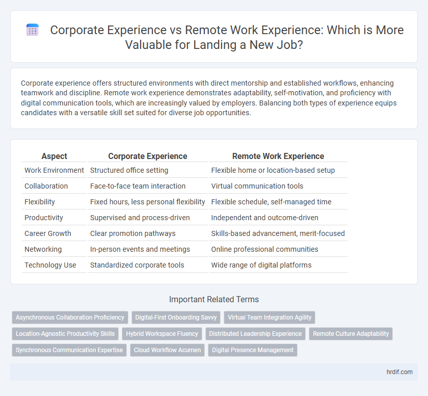 Corporate Experience vs Remote Work Experience: Which is More Valuable for Landing a New Job?
