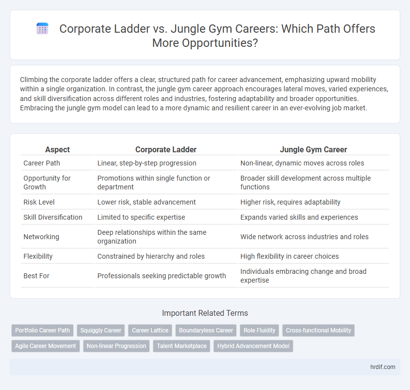 Corporate Ladder vs. Jungle Gym Careers: Which Path Offers More Opportunities?