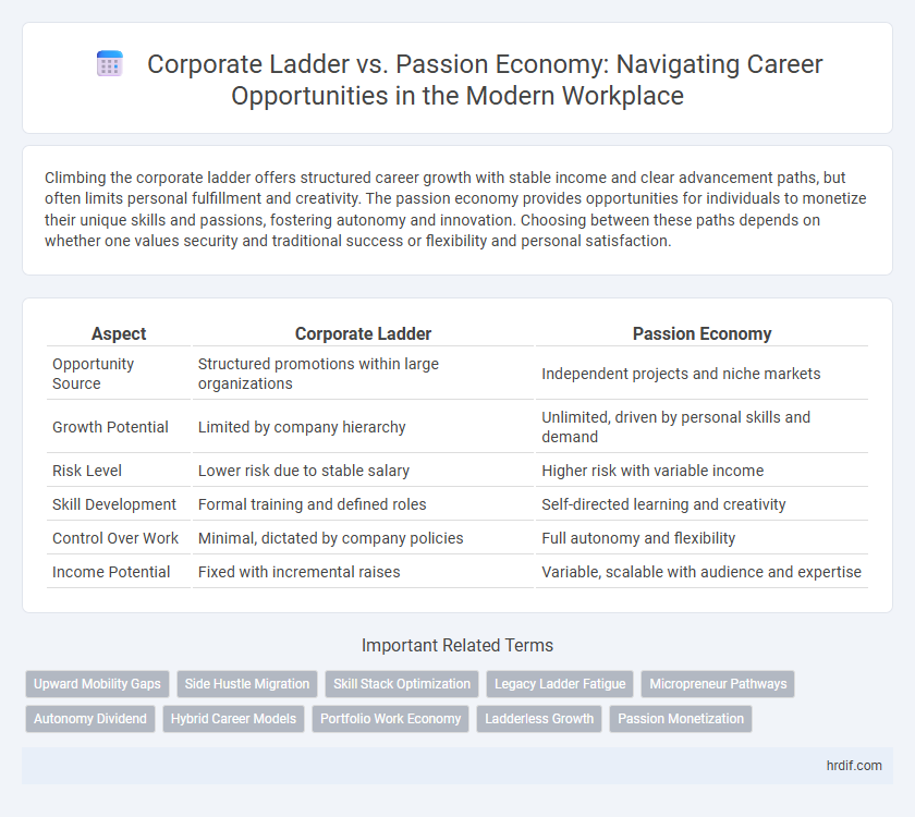Corporate Ladder vs. Passion Economy: Navigating Career Opportunities in the Modern Workplace