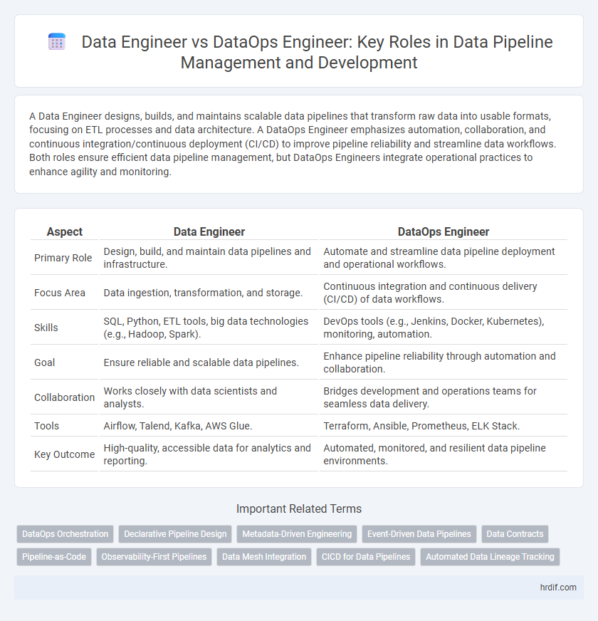 Data Engineer vs DataOps Engineer: Key Roles in Data Pipeline Management and Development