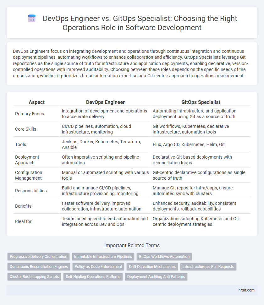 DevOps Engineer vs. GitOps Specialist: Choosing the Right Operations Role in Software Development