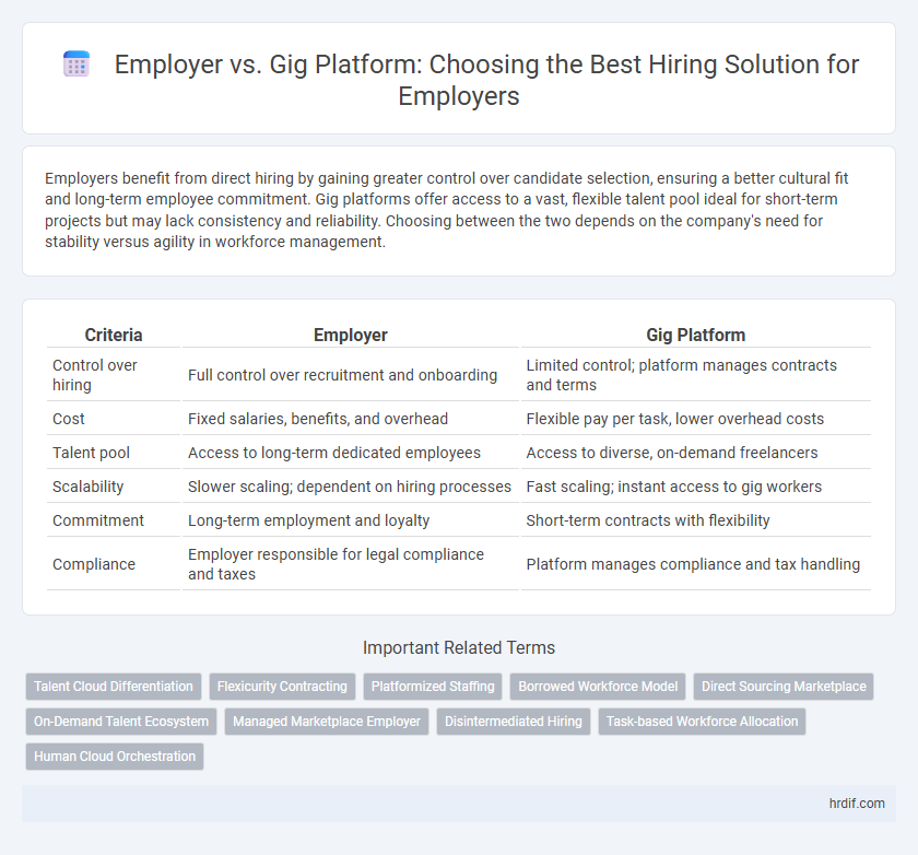 Employer vs. Gig Platform: Choosing the Best Hiring Solution for Employers