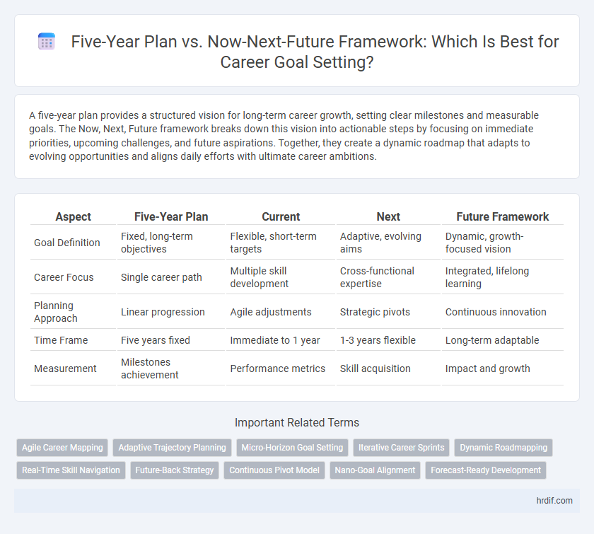 Five-Year Plan vs. Now-Next-Future Framework: Which Is Best for Career Goal Setting?
