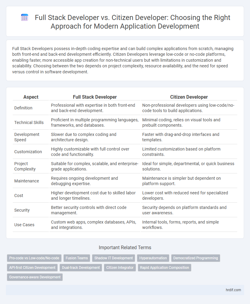 Full Stack Developer vs. Citizen Developer: Choosing the Right Approach for Modern Application Development