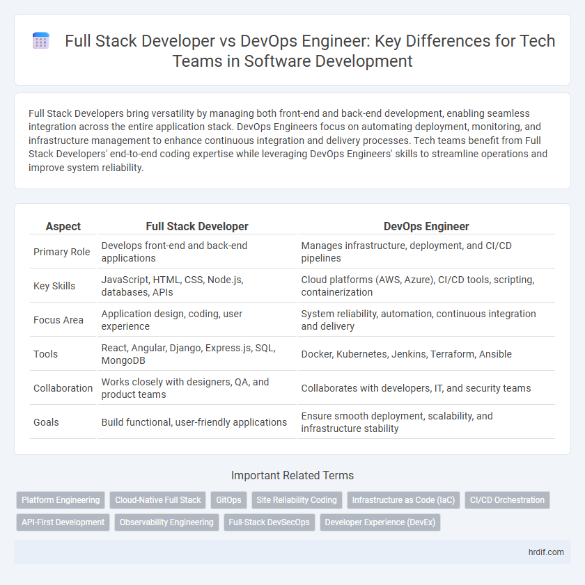 Full Stack Developer vs DevOps Engineer: Key Differences for Tech Teams in Software Development