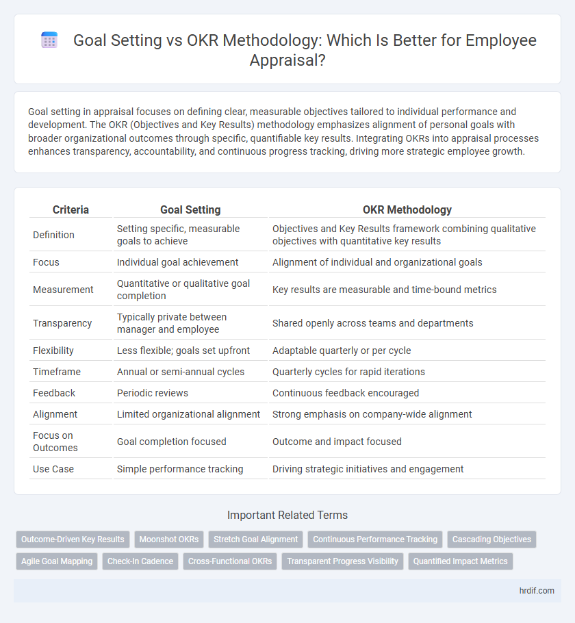 Goal Setting vs OKR Methodology: Which Is Better for Employee Appraisal?