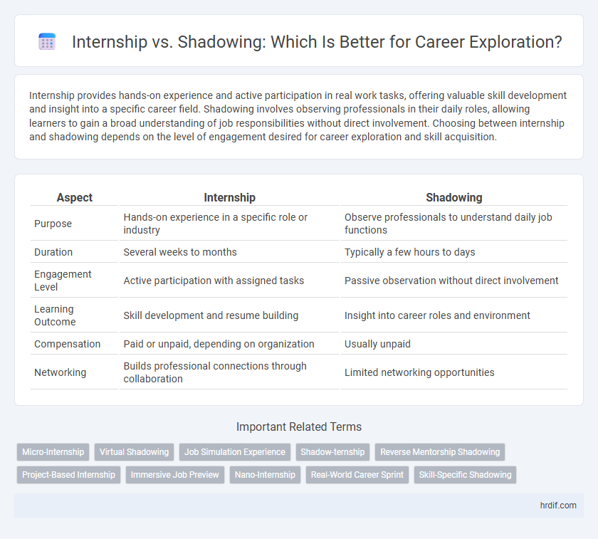Internship vs. Shadowing: Which Is Better for Career Exploration?