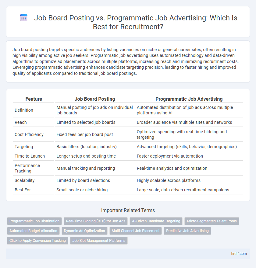 Job Board Posting vs. Programmatic Job Advertising: Which Is Best for Recruitment?
