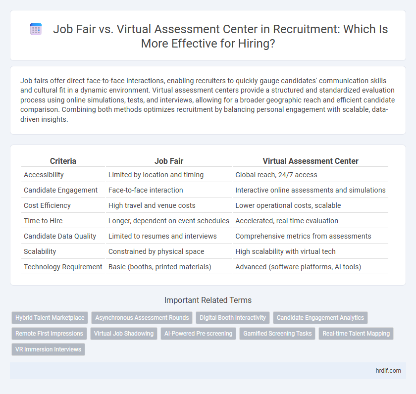 Job Fair vs. Virtual Assessment Center in Recruitment: Which Is More Effective for Hiring?
