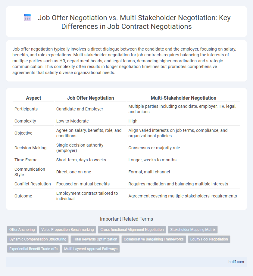 Job Offer Negotiation vs. Multi-Stakeholder Negotiation: Key Differences in Job Contract Negotiations