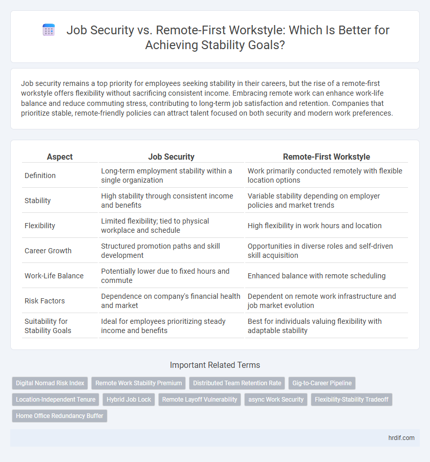 Job Security vs. Remote-First Workstyle: Which Is Better for Achieving Stability Goals?