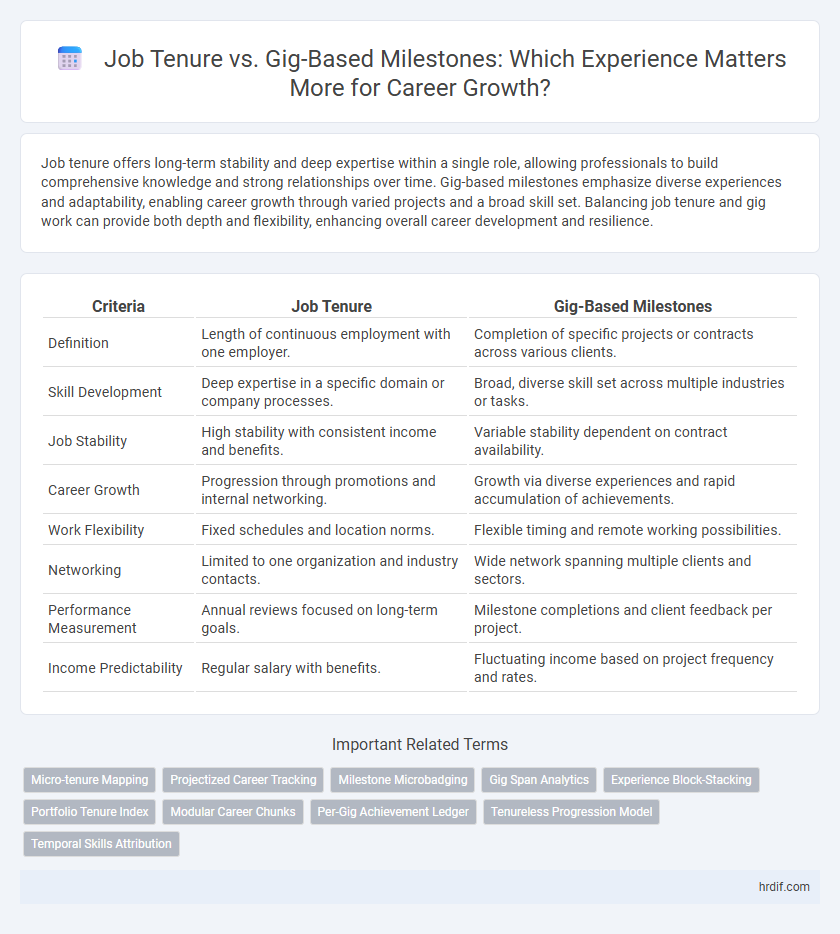 Job Tenure vs. Gig-Based Milestones: Which Experience Matters More for Career Growth?