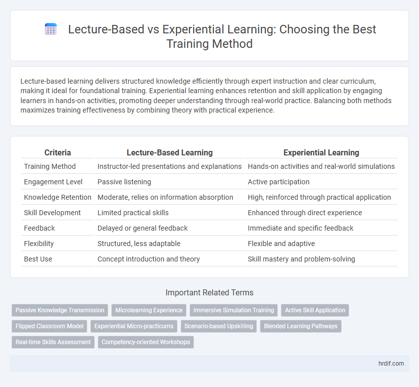 Lecture-Based vs Experiential Learning: Choosing the Best Training Method