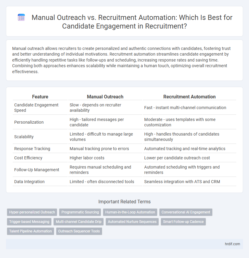 Manual Outreach vs. Recruitment Automation: Which Is Best for Candidate Engagement in Recruitment?