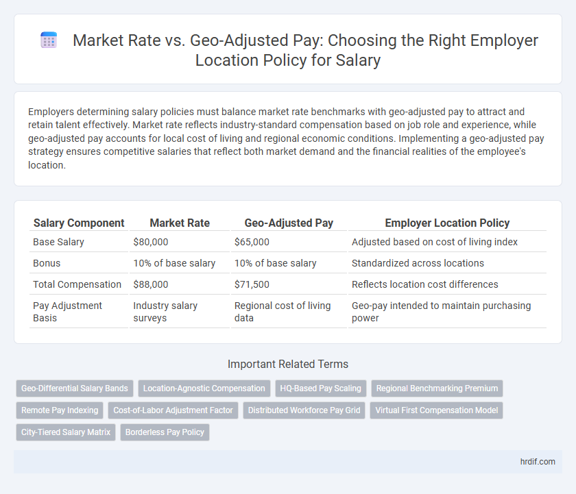 Market Rate vs. Geo-Adjusted Pay: Choosing the Right Employer Location Policy for Salary