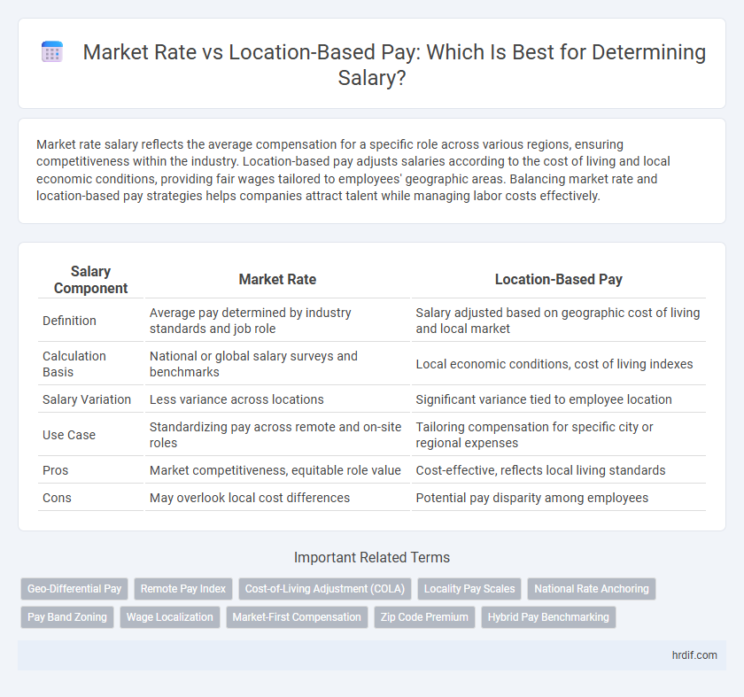Market Rate vs Location-Based Pay: Which Is Best for Determining Salary?