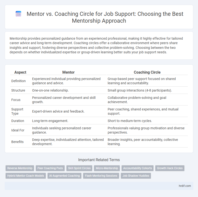 Mentor vs. Coaching Circle for Job Support: Choosing the Best Mentorship Approach