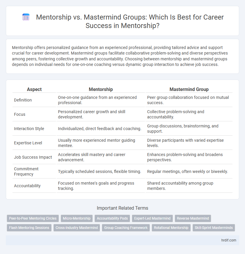 Mentorship vs. Mastermind Groups: Which Is Best for Career Success in Mentorship?