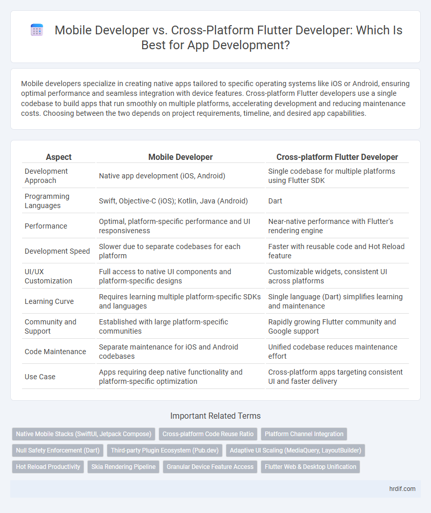 Mobile Developer vs. Cross-Platform Flutter Developer: Which Is Best for App Development?