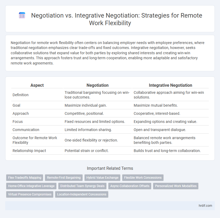 Negotiation vs. Integrative Negotiation: Strategies for Remote Work Flexibility